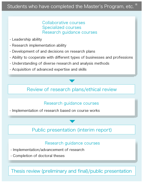 Outline of the Curriculum